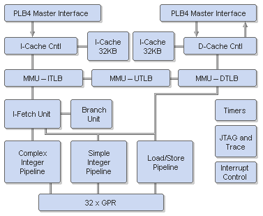 Beispielhafte PowerPC 460S Konfiguration