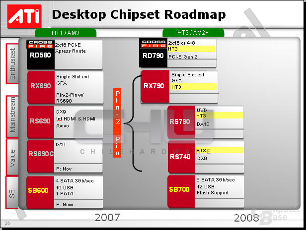 ATi Chipsatz Roadmap