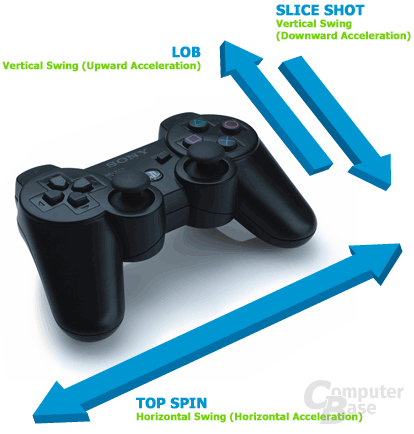 Steuerung der Akteure in Virtua Tennis 3 mit der Motion-Sensor-Funktion des PS3-Controllers