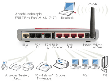 Anschlüsse der FRITZ!Box Fon WLAN 7170 in dem Umfang auch bei der FRITZ!Box Fon WLAN 7270 vorhanden?