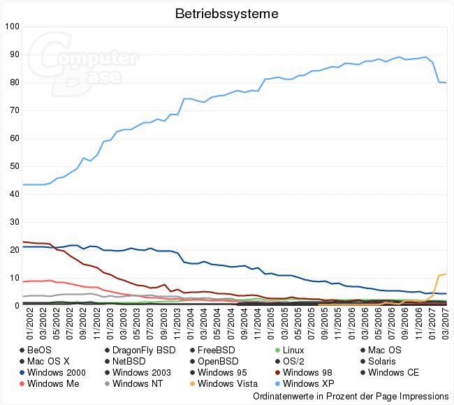ComputerBase-Statistik: Marktanteile der Betriebssysteme seit 2002