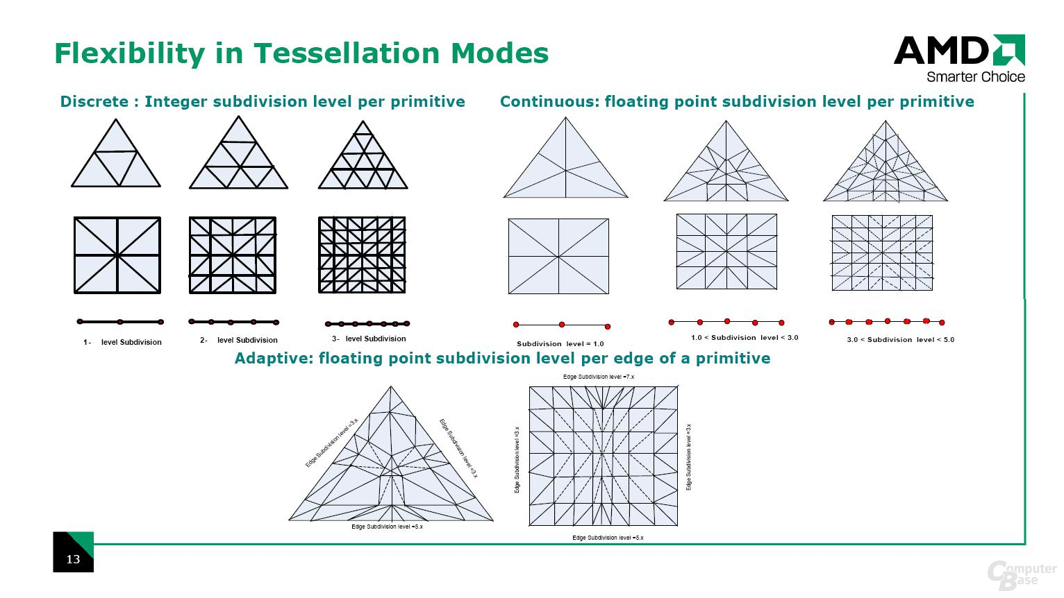 Tessellation Modi