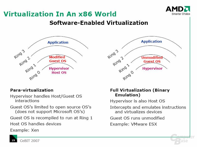 AMD Virtualisierung (Pacifica) gegen Intel VT-d (Vanderpool)
