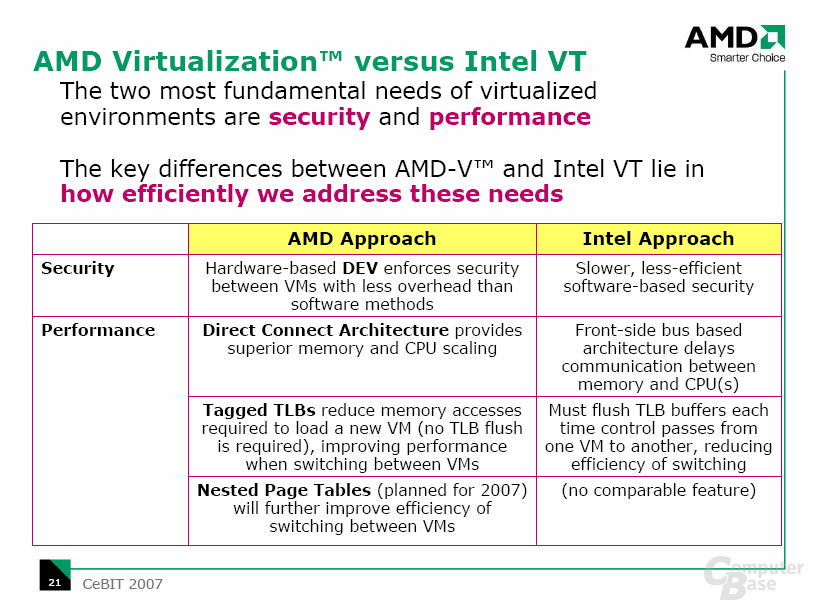 AMD Virtualisierung (Pacifica) gegen Intel VT-d (Vanderpool)