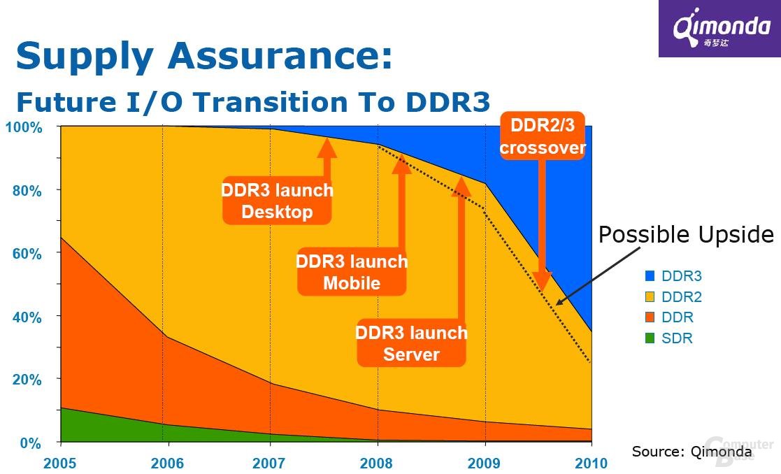 DDR3 in Desktop, Notebooks und Servern