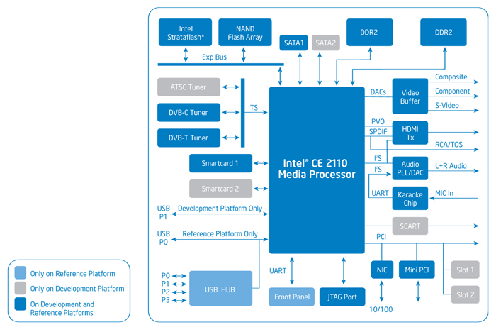 Intel CE 2110 Media Processor – Blockdiagramm der Plattform