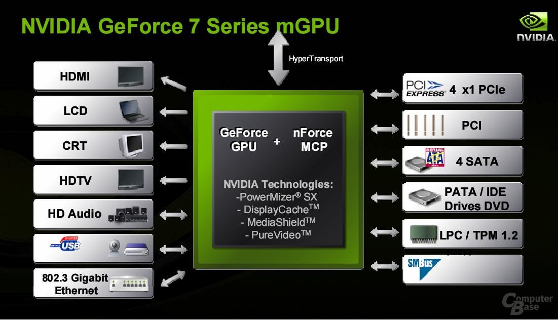 nVidia GeForce 7M