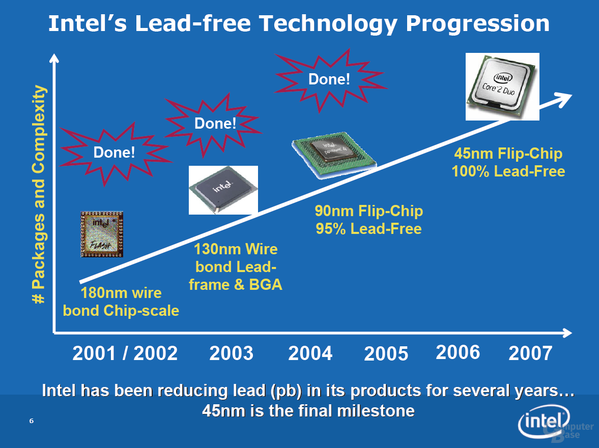 Bleiverzicht bei Intel: Auf viel konnte Bereits 2004 verzichtet werden