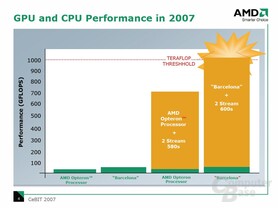 AMD: Barcelona und 2xR600 erreichen 1 Teraflop-Performance