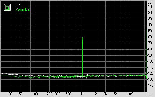 Dynamic Range (bei 44,1 KHz, 16 Bit)