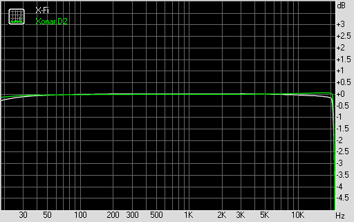 Frequency Response (bei 44,1 KHz, 16 Bit)