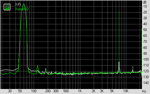 Intermodulation Distortion (bei 44,1 KHz, 16 Bit)