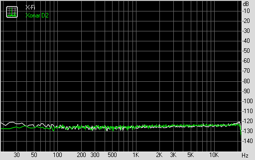 Noise Level (bei 44,1 KHz, 16 Bit)