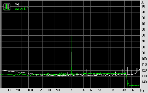 Dynamic Range (bei 96 KHz, 24 Bit)