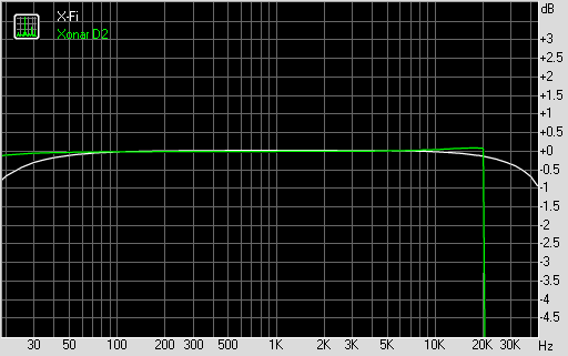 Frequency Response (bei 96 KHz, 24 Bit)