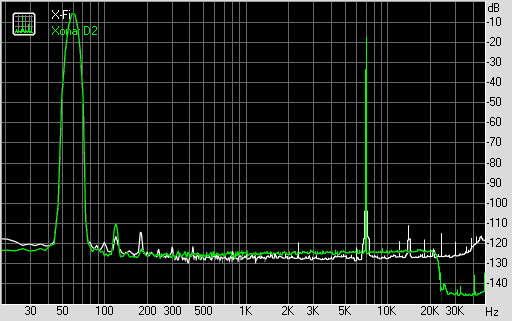 Intermodulation Distortion (bei 96 KHz, 24 Bit)