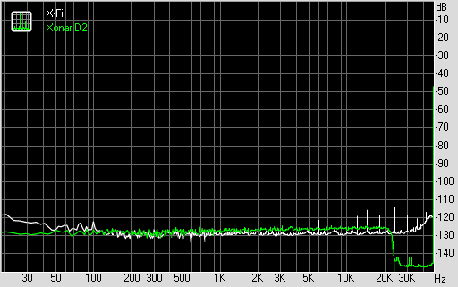 Noise Level (bei 96 KHz, 24 Bit)