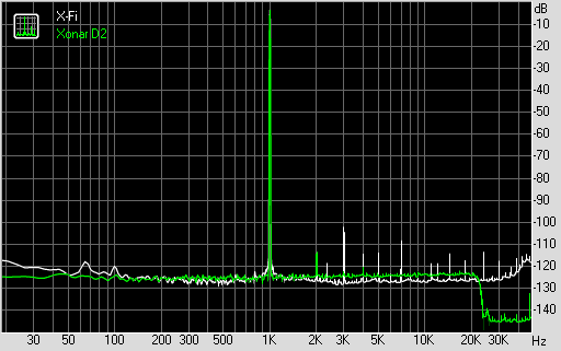 THD + Noise (bei 96 KHz, 24 Bit)