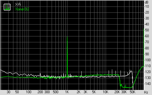 Dynamic Range (bei 192 KHz, 24 Bit)