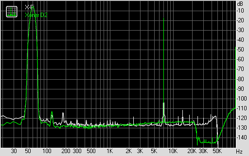 Intermodulation Distortion (bei 192 KHz, 24 Bit)