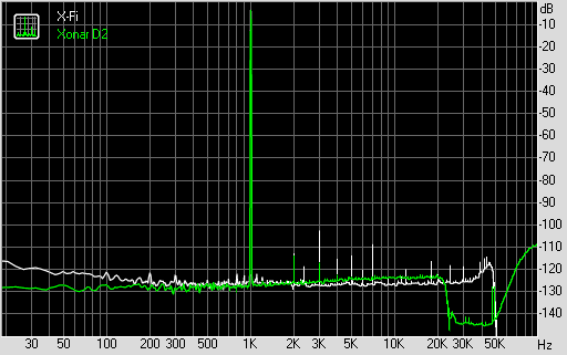 THD + Noise (bei 192 KHz, 24 Bit)