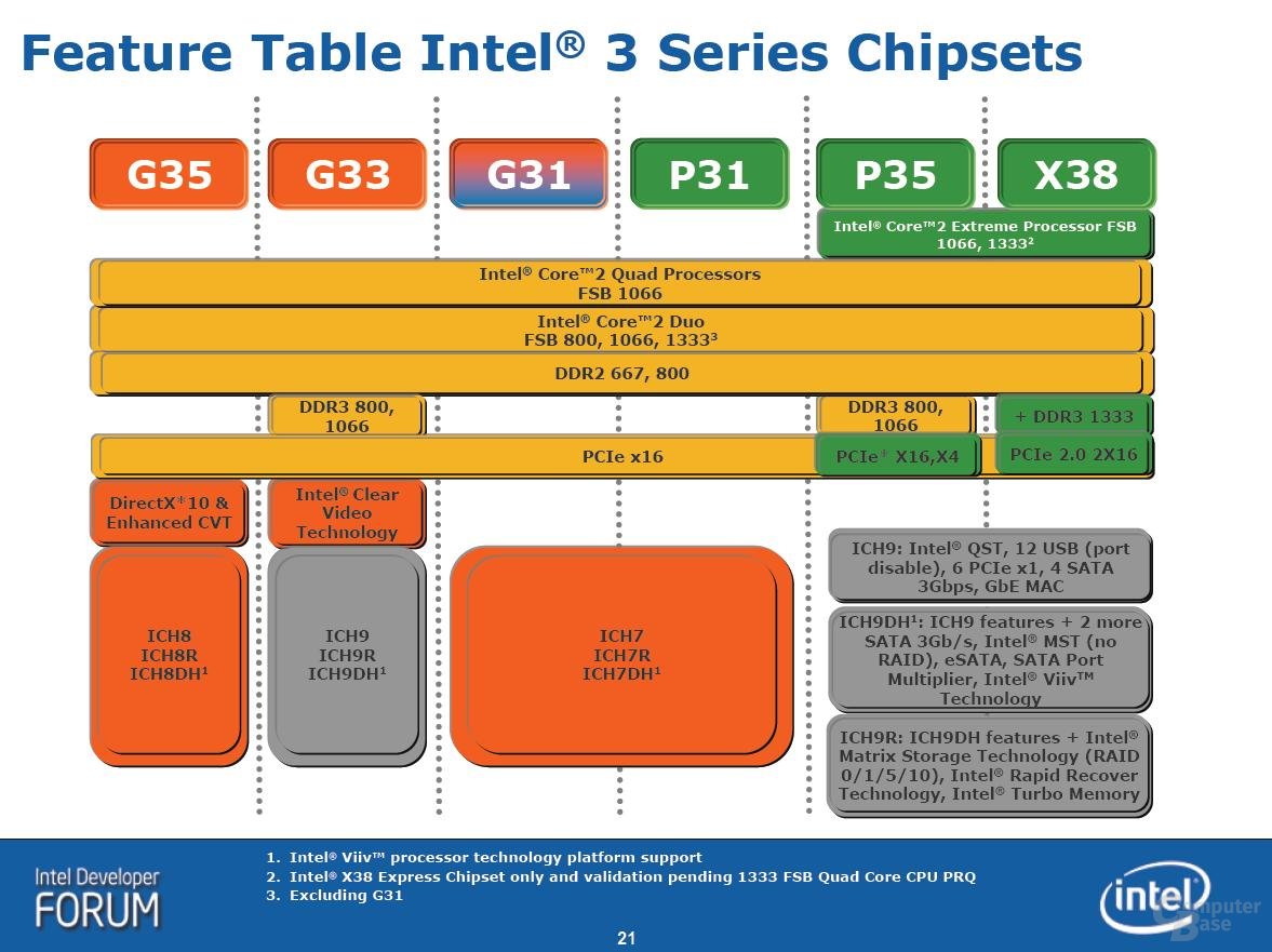Intel Bearlake-Chipsätze im Überblick
