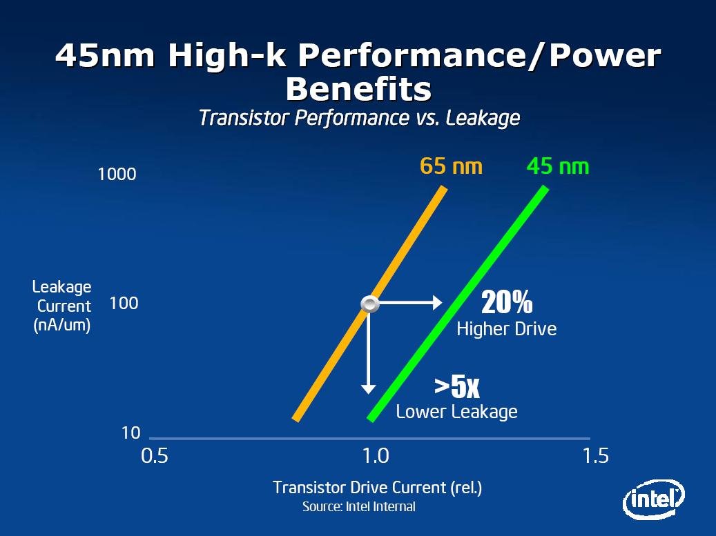 P1266 – 45 nm High-k Performance Power Benefits