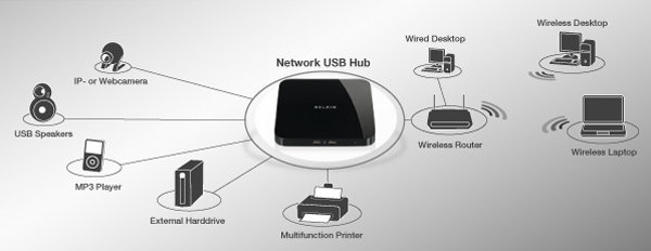Schema des USB-Hubs im Netzwerk