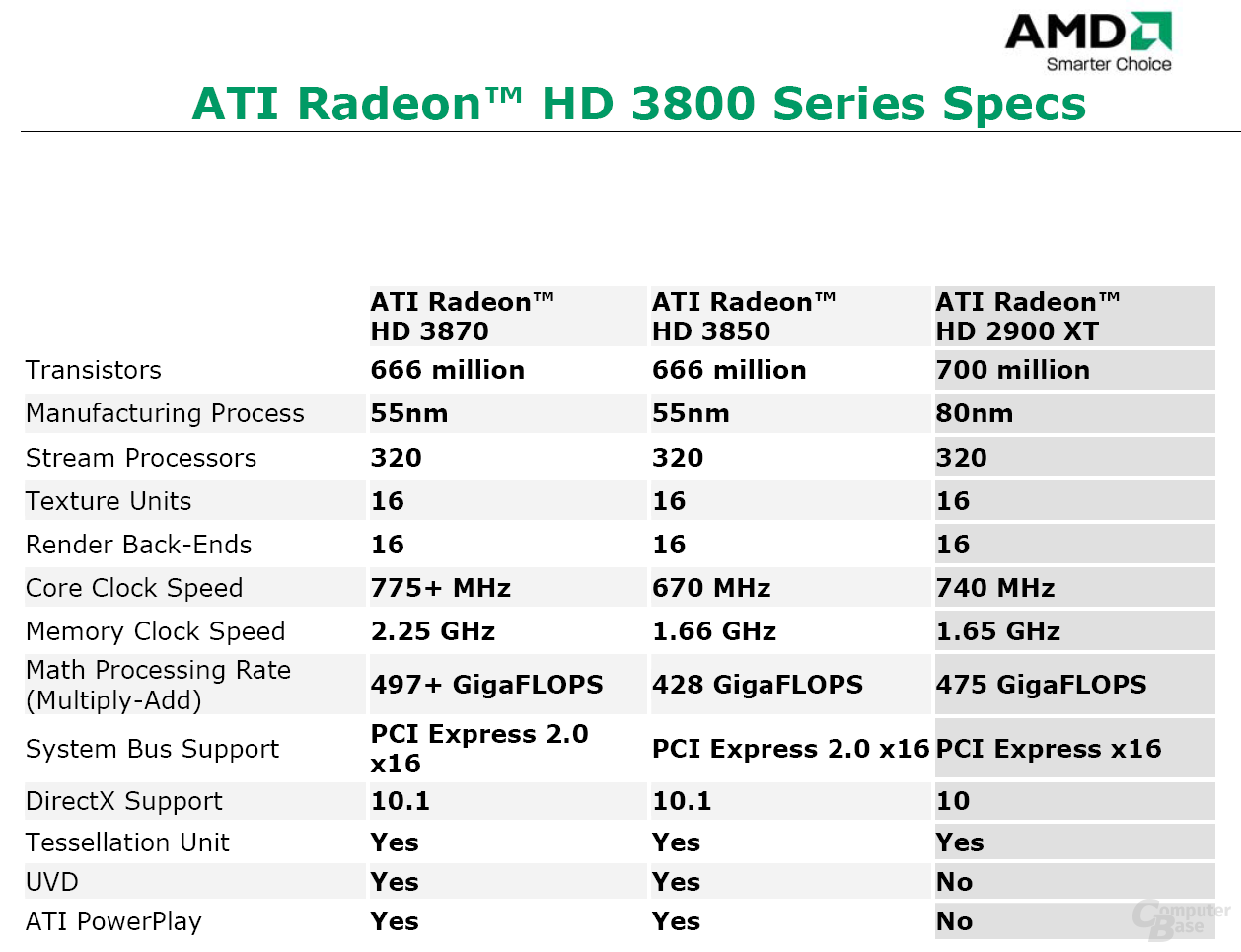 Radeon HD 3800 Series Spezifikationen