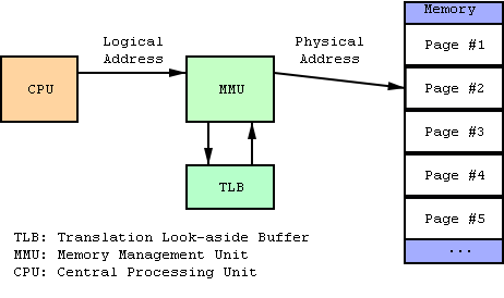MMU und TLB