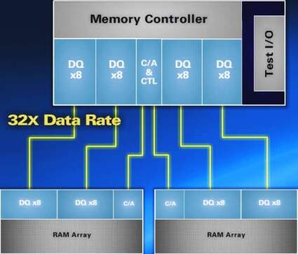 Mehrere Anbindungen (das endgültige System soll über 16 verfügen) mit 32facher Geschwindigkeit verbinden den Speichercontroller mit den DRAM-Chips. Hier abgebildet sind zwei Anbindungen.