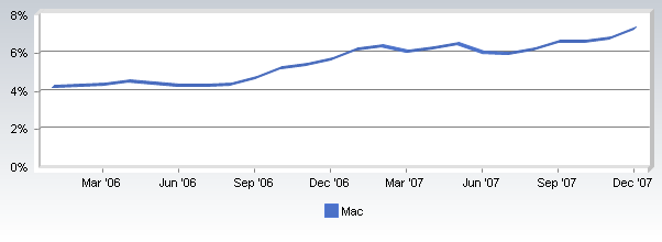 Marktanteil von Apple Mac OS zwischen Januar 2006 und Dezember 2007