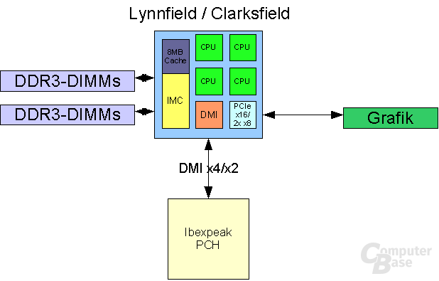 Lynnfield 1 CPU + 1 IOH