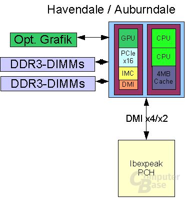 Havendale 1 CPU + 1 IOH