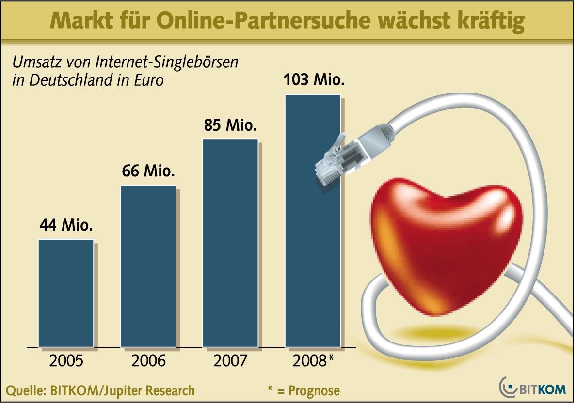 Bitkom Onlinedating Statiks 02/08