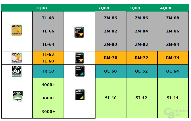 AMD Notebook-Roadmap