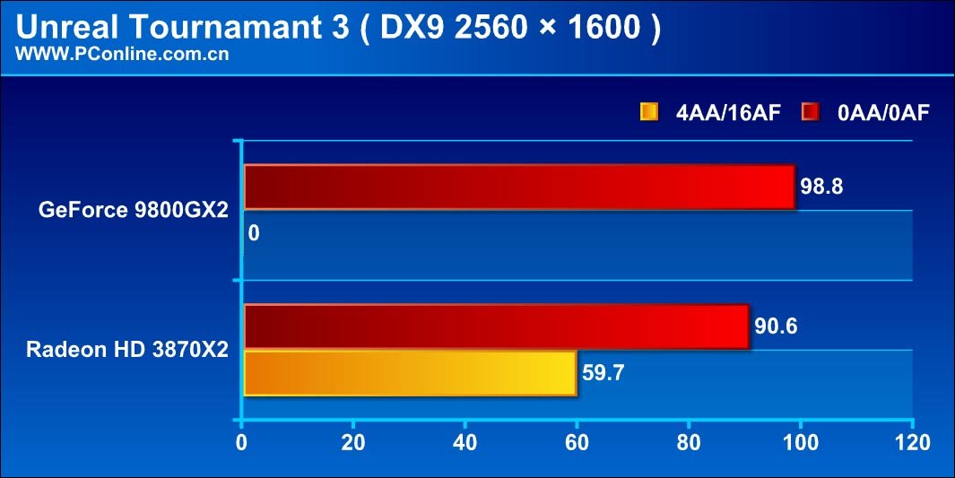 GeForce 9800 GX2 im Test