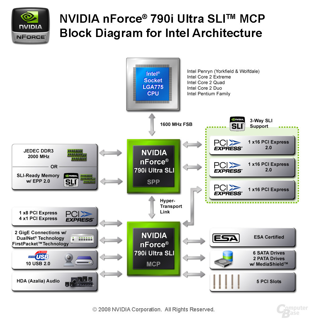 Nvidia nForce 790i Ultra SLI Diagramm