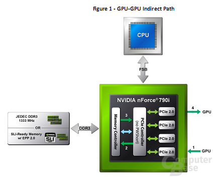 GPU-GPU Indirect Path - alte Technik