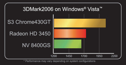 3DMark06-Werte von VIA/S3