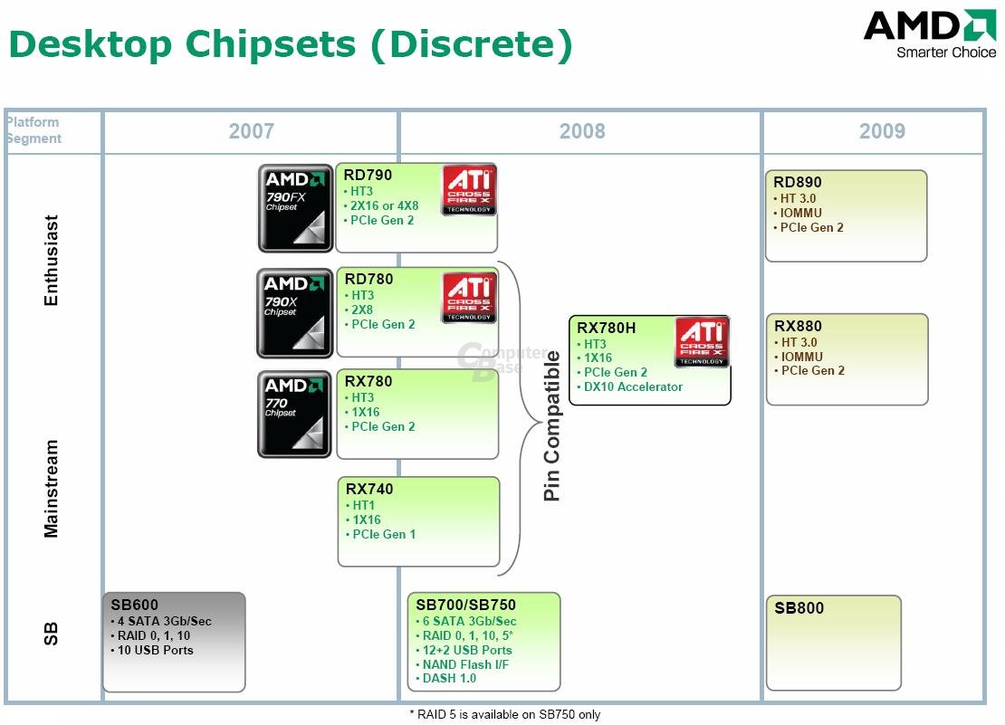 AMDs Desktop-Chipsätze