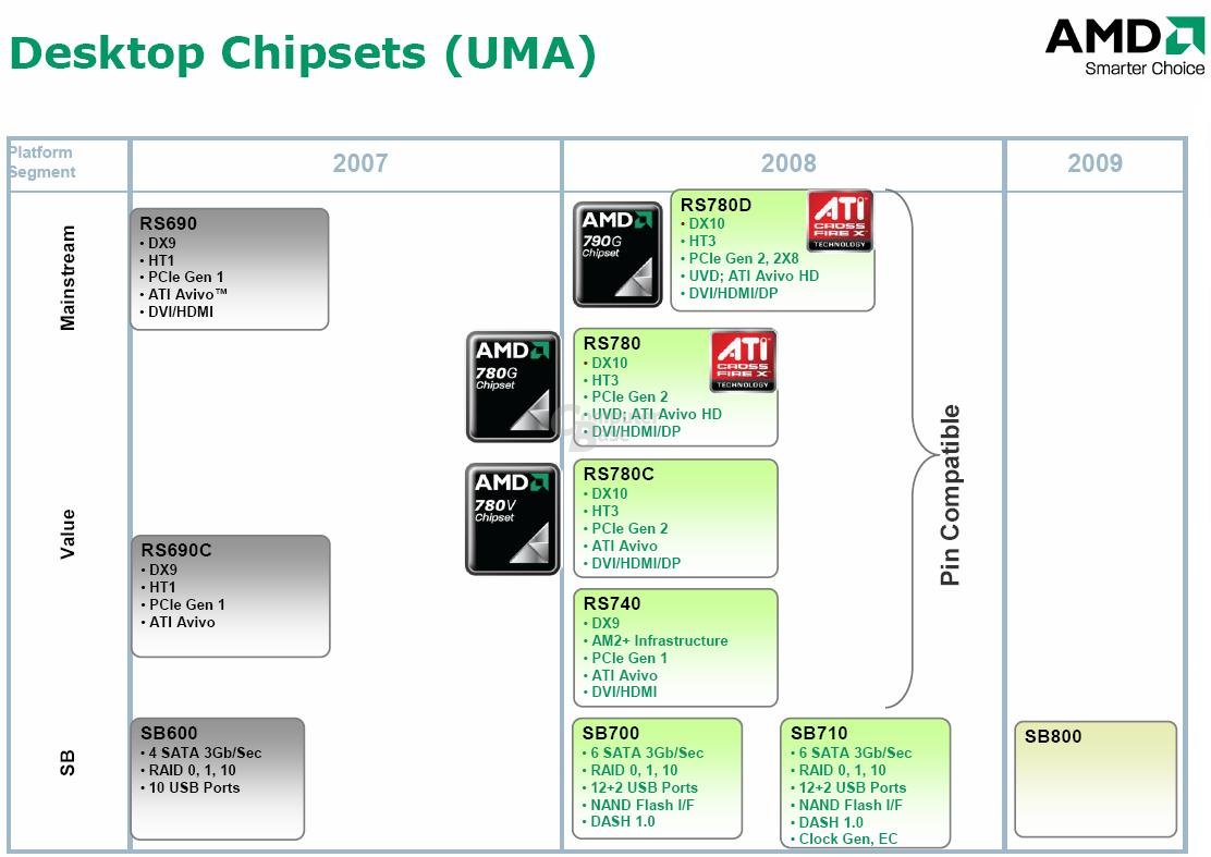 AMDs Desktop-Chipsätze (UMA)