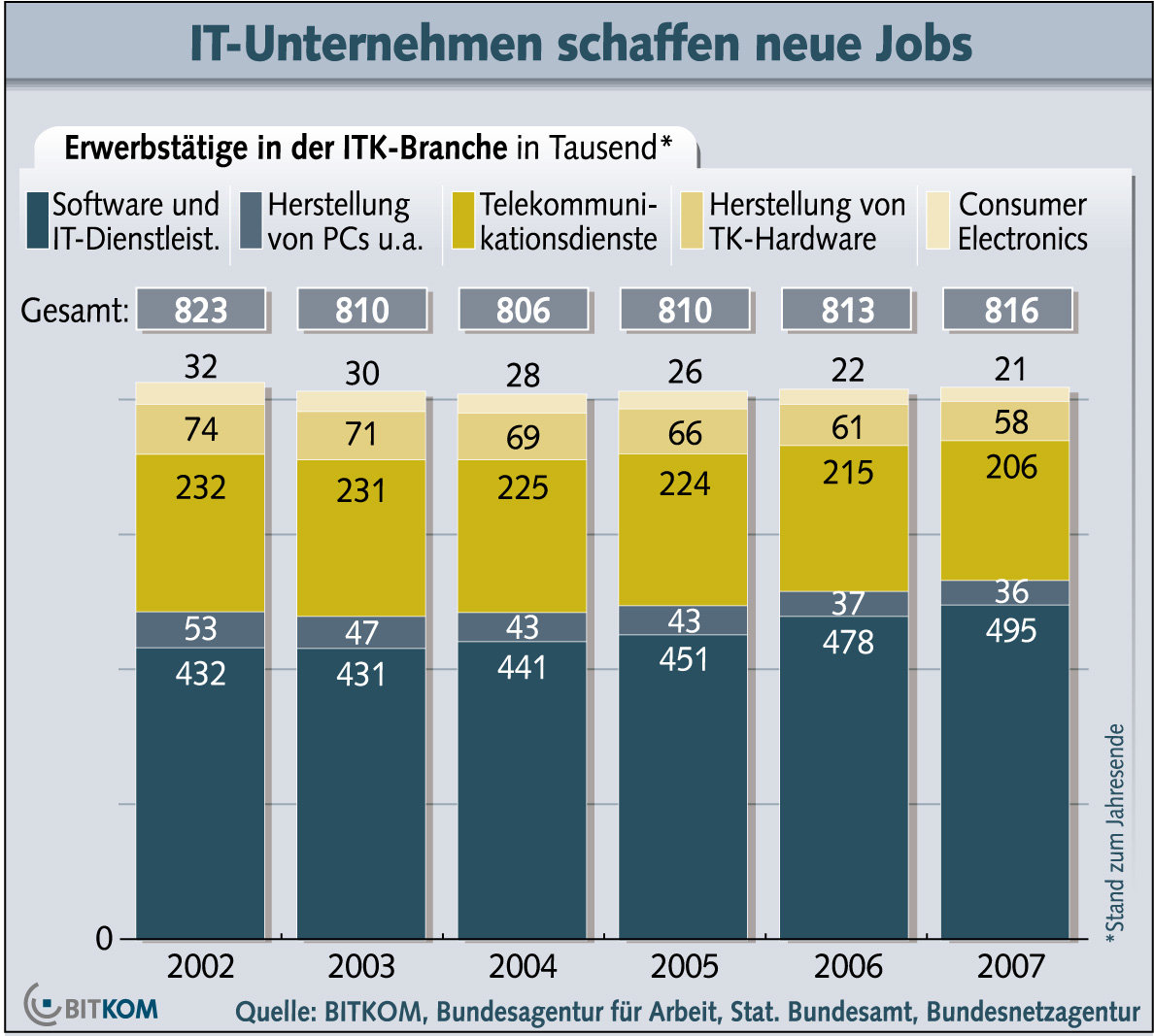 Bitkom-Grafik: ITK-Jobs 2008