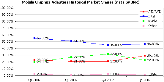 Marktanteile mobiler Grafikchips