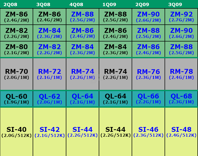 Fahrplan der vier Prozessoren bis 2009