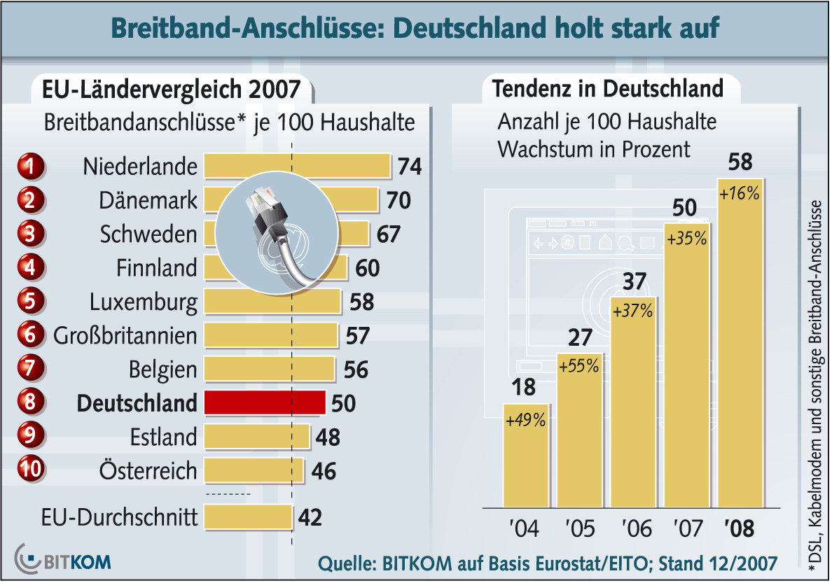 aktuelle Breitband-Statistik der BITKOM