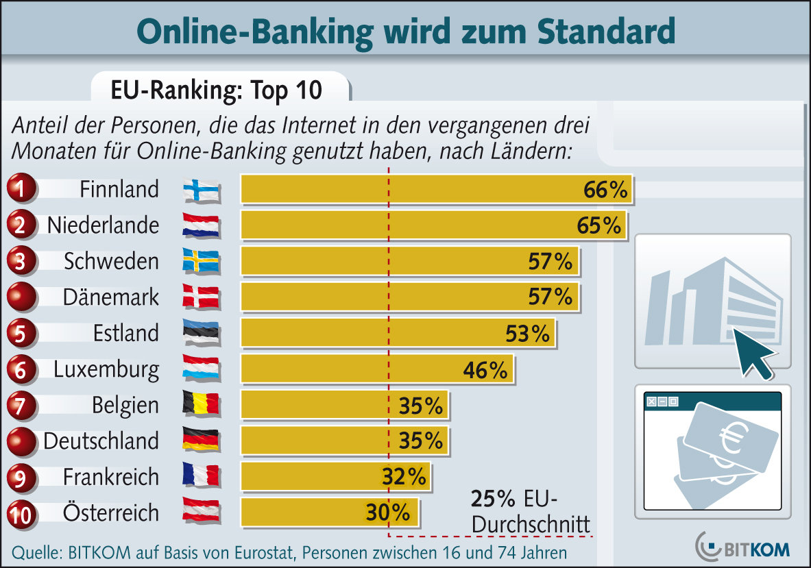 Online-Banking 06/08