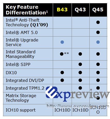 Intel B43 im Vergleich zu Q43 und Q45