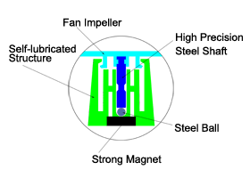Nanoflux Bearing (NFB)