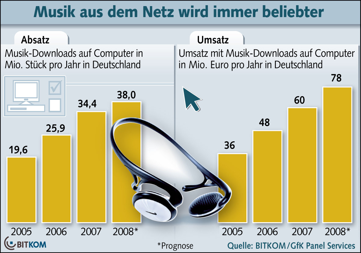 Umsatz Musik-Downloads 2008